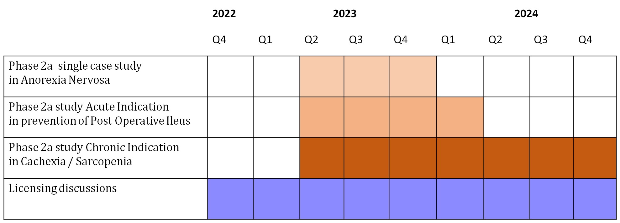 Planning clinical studies Orexa