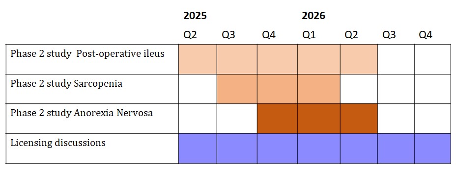 Planning clinical studies Orexa may'25